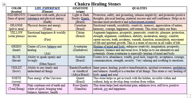 Chakra Healing Stones color chart