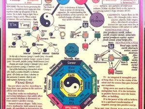 basic concepts of feng shui laminated chart
