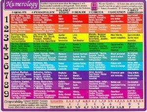 laminated numerology chart with qualities, personality, stones, health, career, location and how to determione your numbers