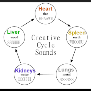 Healing Sounds of the Creative Cycle